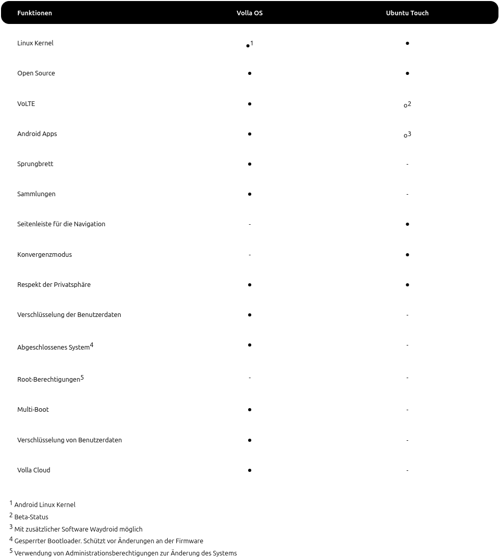 Vergleich-Volla_OS-Ubuntu-Touch